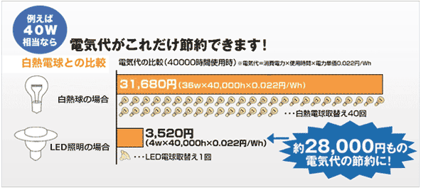 電気代がこれだけ節約できます