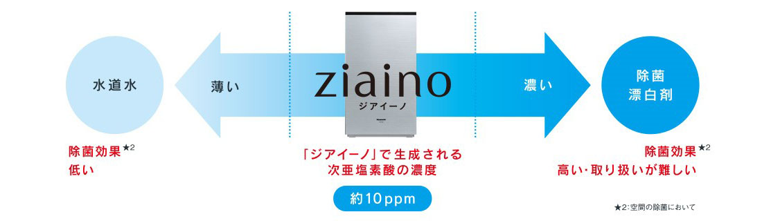 次亜塩素酸　空間除菌脱臭機　ziaino