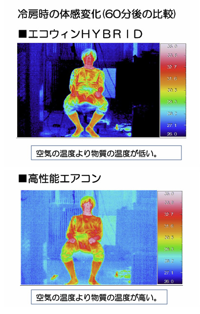 冷房時の体感・表面温度のメーカー比較画像