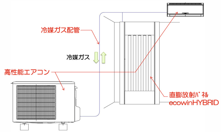 エアコンの室外機と縦置き輻射パネルを冷媒配管でつなぐ仕組みの図