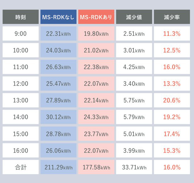 メーカー資料の時間帯ごとの消費電力量と削減率の表