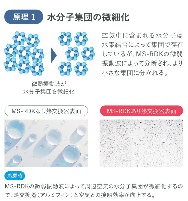 メーカーが説明する素材の作用と水分子集団の模式図