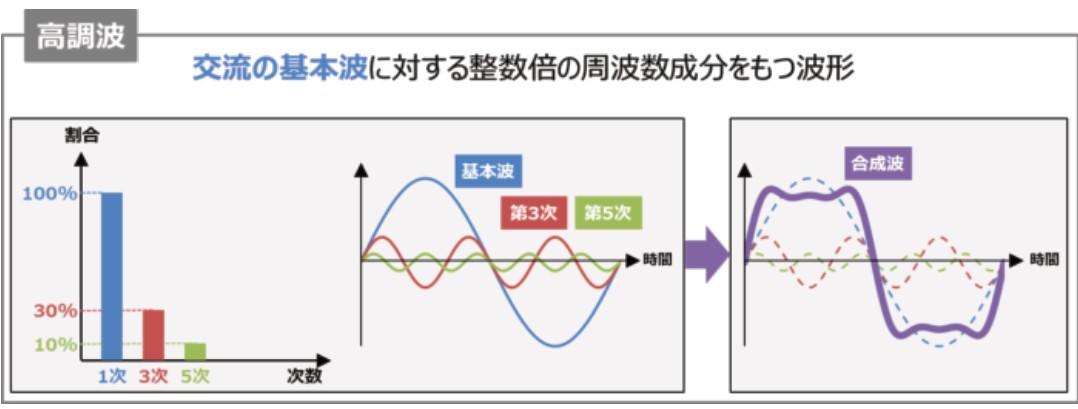 基本波と高調波の重なりによって交流波形がひずむ説明図