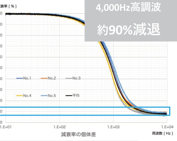 第三者検証試験における周波数と減衰率を示したメーカー資料のグラフ
