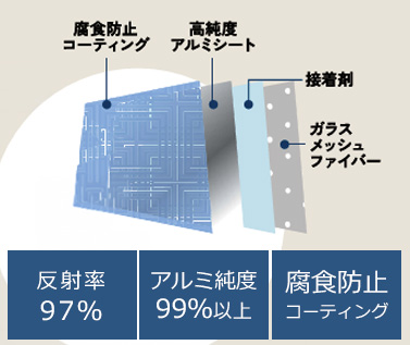 アルミ層・補強材・コーティングによるシート構造のメーカー説明図