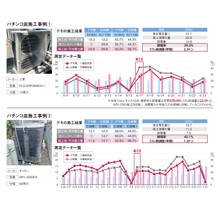 ダイナムでの塗装施工機と未施工比較機を用いた節電検証グラフ・資料