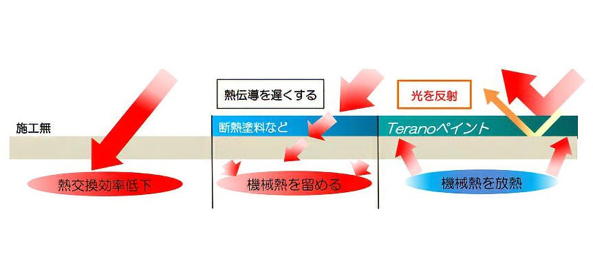 テラノペイントによる日射反射と機械熱の放射を示したメーカー資料の図